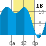 Tacoma Narrows tide chart for Thursday, February 16, 2023
