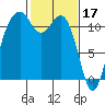 Tacoma Narrows tide chart for Friday, February 17, 2023