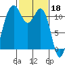 Tacoma Narrows tide chart for Saturday, February 18, 2023