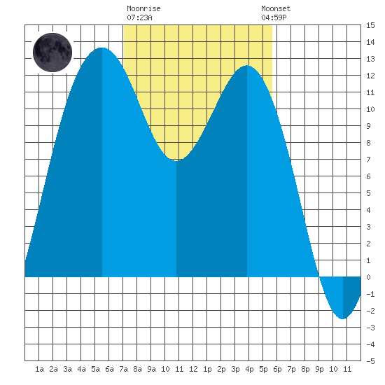 Tacoma Narrows tide chart for Sunday, February 19, 2023