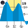 Tacoma Narrows tide chart for Sunday, February 19, 2023