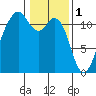 Tacoma Narrows tide chart for Wednesday, February 1, 2023