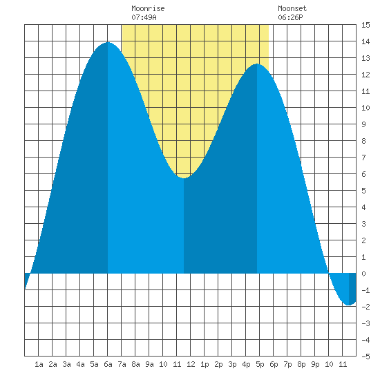 Tacoma Narrows tide chart for Monday, February 20, 2023