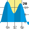 Tacoma Narrows tide chart for Monday, February 20, 2023