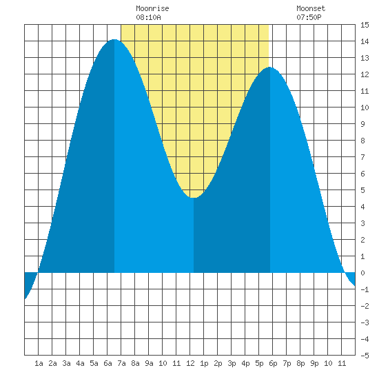 Tacoma Narrows tide chart for Tuesday, February 21, 2023