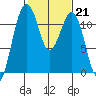 Tacoma Narrows tide chart for Tuesday, February 21, 2023