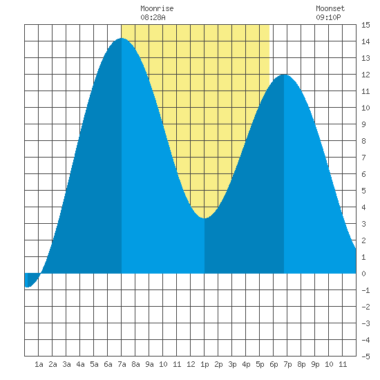 Tacoma Narrows tide chart for Wednesday, February 22, 2023