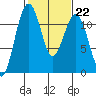 Tacoma Narrows tide chart for Wednesday, February 22, 2023