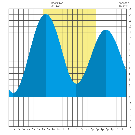 Tacoma Narrows tide chart for Thursday, February 23, 2023
