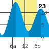 Tacoma Narrows tide chart for Thursday, February 23, 2023