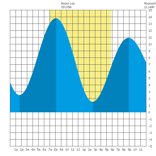 Tacoma Narrows tide chart for Friday, February 24, 2023