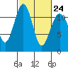 Tacoma Narrows tide chart for Friday, February 24, 2023