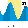 Tacoma Narrows tide chart for Saturday, February 25, 2023