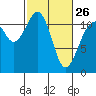 Tacoma Narrows tide chart for Sunday, February 26, 2023