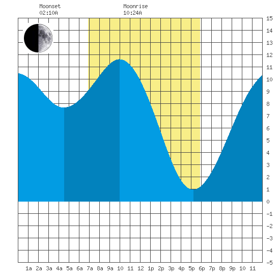 Tacoma Narrows tide chart for Monday, February 27, 2023