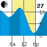 Tacoma Narrows tide chart for Monday, February 27, 2023