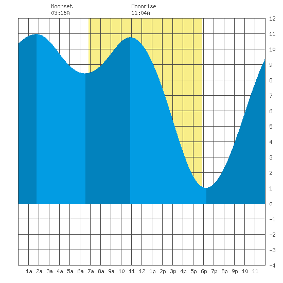 Tacoma Narrows tide chart for Tuesday, February 28, 2023