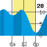 Tacoma Narrows tide chart for Tuesday, February 28, 2023
