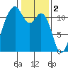 Tacoma Narrows tide chart for Thursday, February 2, 2023
