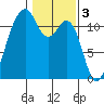 Tacoma Narrows tide chart for Friday, February 3, 2023