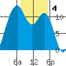 Tacoma Narrows tide chart for Saturday, February 4, 2023