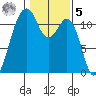 Tacoma Narrows tide chart for Sunday, February 5, 2023