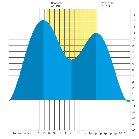 Tacoma Narrows tide chart for Monday, February 6, 2023