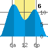Tacoma Narrows tide chart for Monday, February 6, 2023
