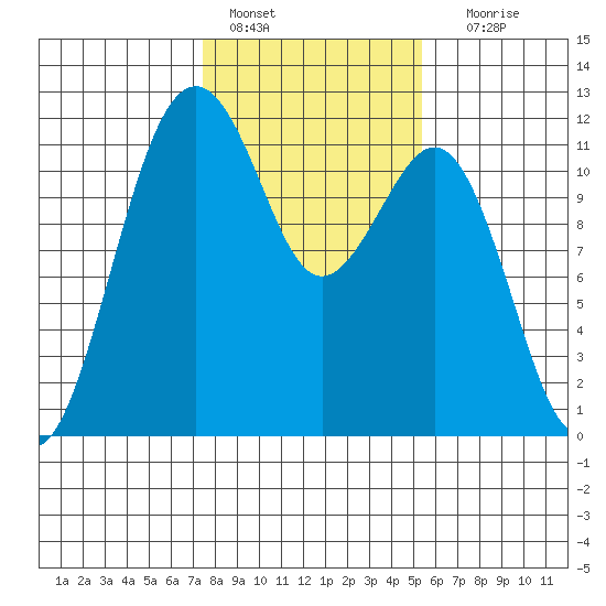 Tacoma Narrows tide chart for Tuesday, February 7, 2023