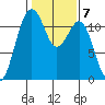 Tacoma Narrows tide chart for Tuesday, February 7, 2023