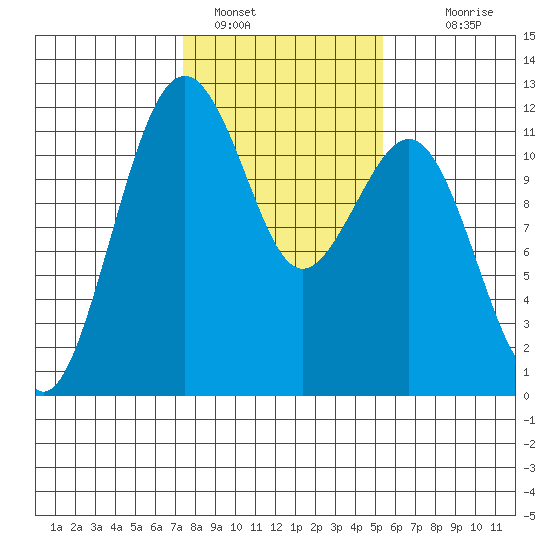 Tacoma Narrows tide chart for Wednesday, February 8, 2023