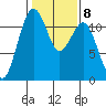 Tacoma Narrows tide chart for Wednesday, February 8, 2023