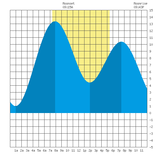 Tacoma Narrows tide chart for Thursday, February 9, 2023