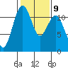 Tacoma Narrows tide chart for Thursday, February 9, 2023