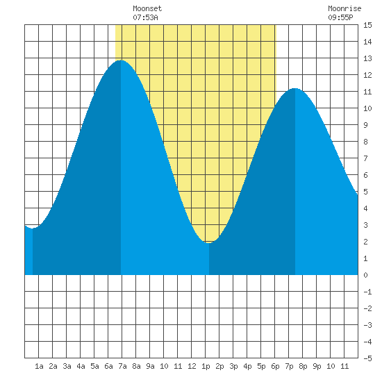 Tacoma Narrows tide chart for Friday, March 10, 2023