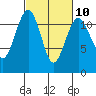 Tacoma Narrows tide chart for Friday, March 10, 2023