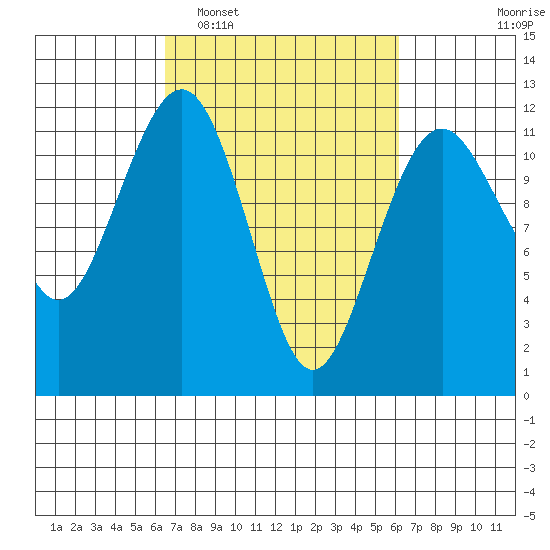 Tacoma Narrows tide chart for Saturday, March 11, 2023