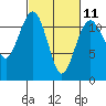 Tacoma Narrows tide chart for Saturday, March 11, 2023