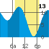 Tacoma Narrows tide chart for Monday, March 13, 2023