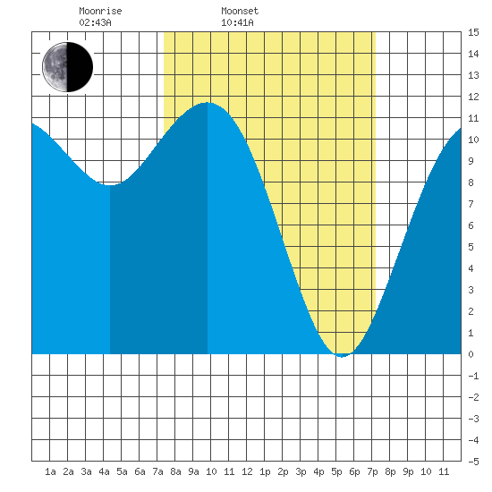 Tacoma Narrows tide chart for Tuesday, March 14, 2023