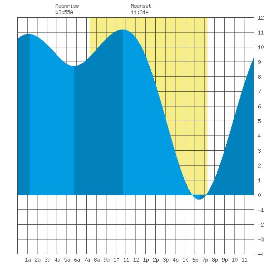Tacoma Narrows tide chart for Wednesday, March 15, 2023