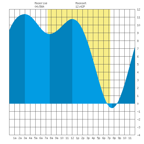 Tacoma Narrows tide chart for Thursday, March 16, 2023