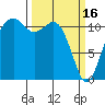 Tacoma Narrows tide chart for Thursday, March 16, 2023