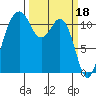 Tacoma Narrows tide chart for Saturday, March 18, 2023