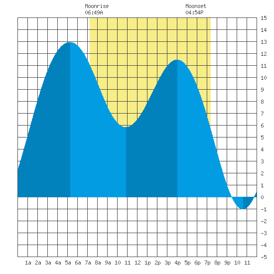 Tacoma Narrows tide chart for Sunday, March 19, 2023