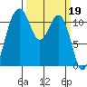 Tacoma Narrows tide chart for Sunday, March 19, 2023