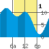 Tacoma Narrows tide chart for Wednesday, March 1, 2023