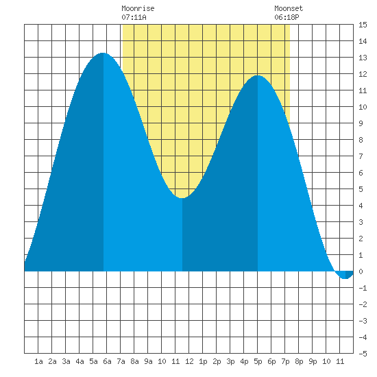 Tacoma Narrows tide chart for Monday, March 20, 2023