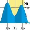 Tacoma Narrows tide chart for Monday, March 20, 2023
