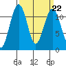 Tacoma Narrows tide chart for Wednesday, March 22, 2023